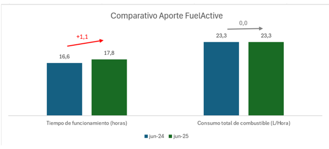 Sistema FUELACTIVE